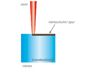 Illustration zum Laserhärten